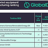 Siemens Gamesa overtook Vestas Wind Systems as top wind equipment manufacturer in 2017