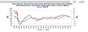 European Foundry Industry Sentiment, June 2019: Downward trend, but still on a bearable level