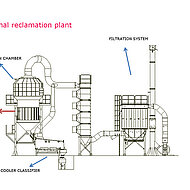 SOGEMI ENGINEERING S.R.L.: Simplex Thermal Regeneration Sand Plant for No Bake with Heat Recovery by SOGEMI