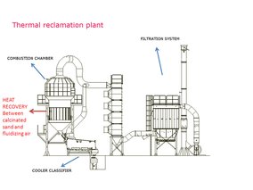 SOGEMI ENGINEERING S.R.L.: Simplex Thermal Regeneration Sand Plant for No Bake with Heat Recovery by SOGEMI