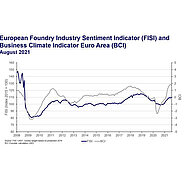 European Foundry Industry Sentiment, August 2021: Positive expectations while facing the pressure