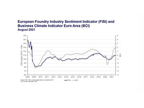 European Foundry Industry Sentiment, August 2021: Positive expectations while facing the pressure