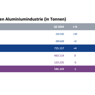 Deutsche Aluminiumindustrie: Teilweise Bodenbildung