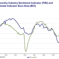 The European Foundry Industry Sentiment Index (FISI) with a minimal decline in October 2025.