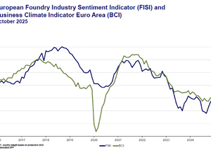 Der Stimmungsindex der europäischen Gießereiindustrie (FISI) mit einem minimalen Rückgang im Oktober 2025.