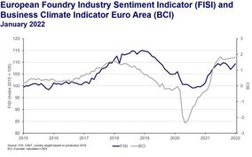 European Foundry Industry Sentiment, January 2022: European foundries are starting the new year with confidence