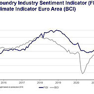 European Foundry Industry Sentiment, January 2022: European foundries are starting the new year with confidence