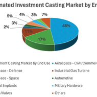 Leistung und Ausblick des nordamerikanischen Feingusses